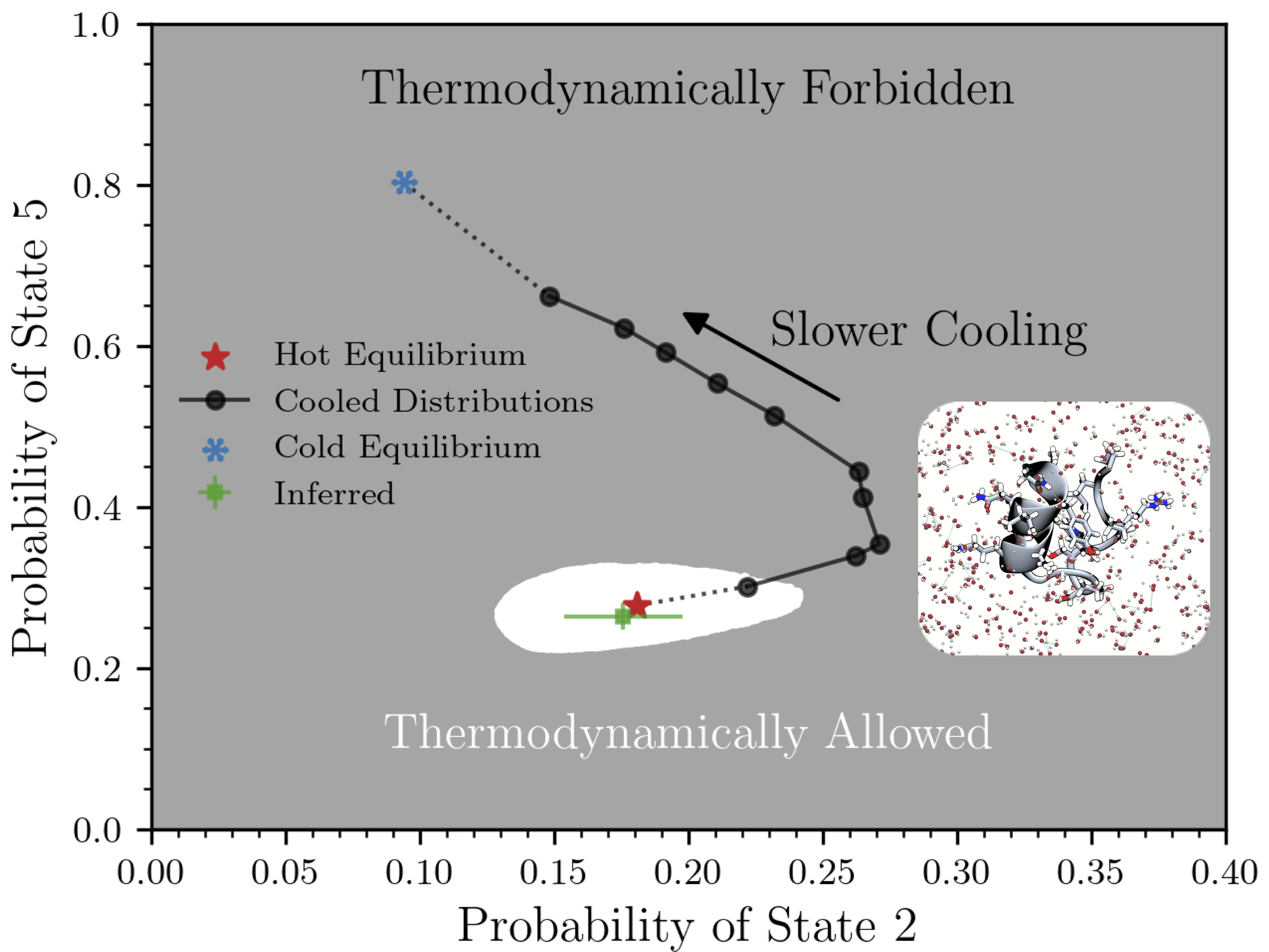 Thermodynamic Inference for Cryo-EM